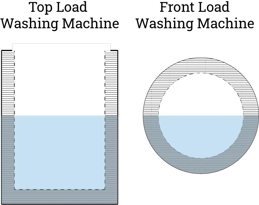 front load vs. top load washing machine